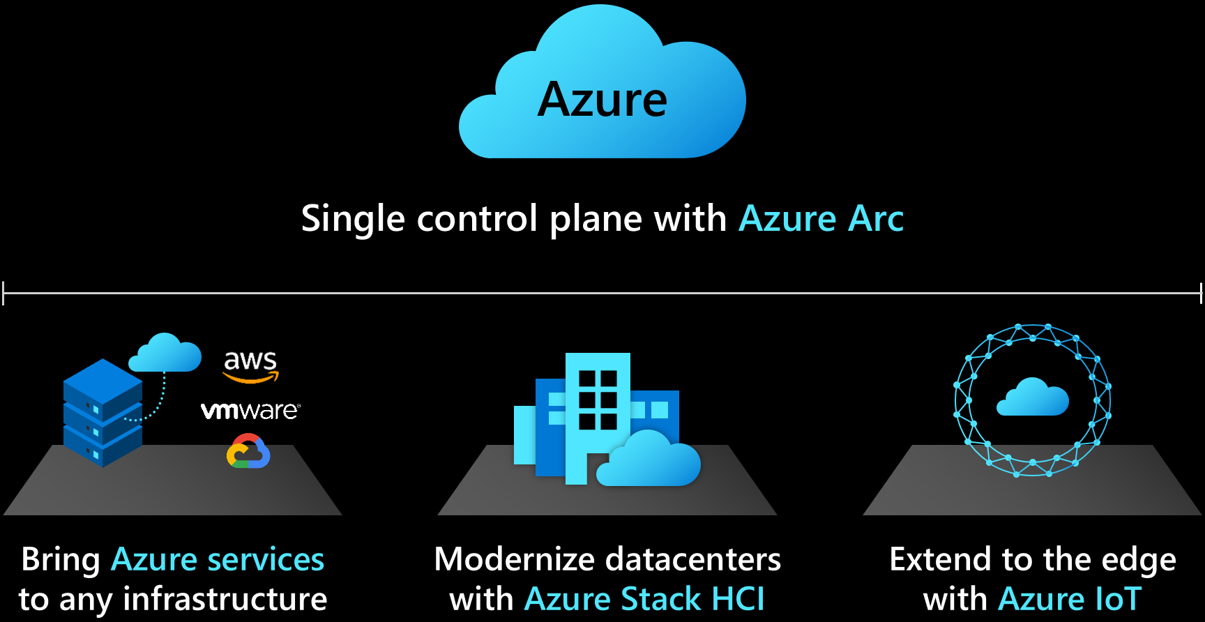 Single control plane with Azure Arc Azure Stack HCI